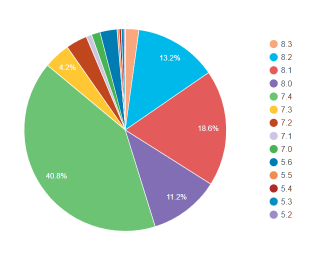 Koláčový graf zobrazující, jaké verze PHP jsou nejčastěji používané na WordPressu s největším podílem verze 7.0 - 40.8 %