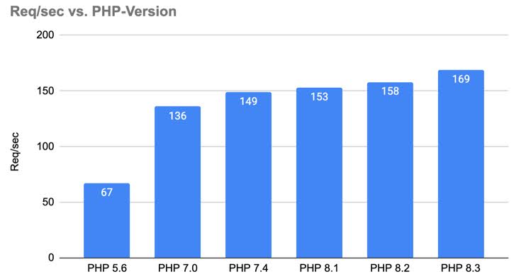 Sloupcový graf srovnání výkonu verzí PHP 5.6 až 8.3