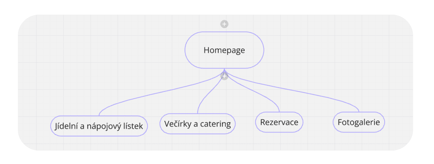 Příklad struktury webu ukazuje Homepage jako výchozí bod. Pod homepage jsou podřazené položky Jídelní a nápojový lístek, Večírky a catering, Rezervace a Fotogalerie.